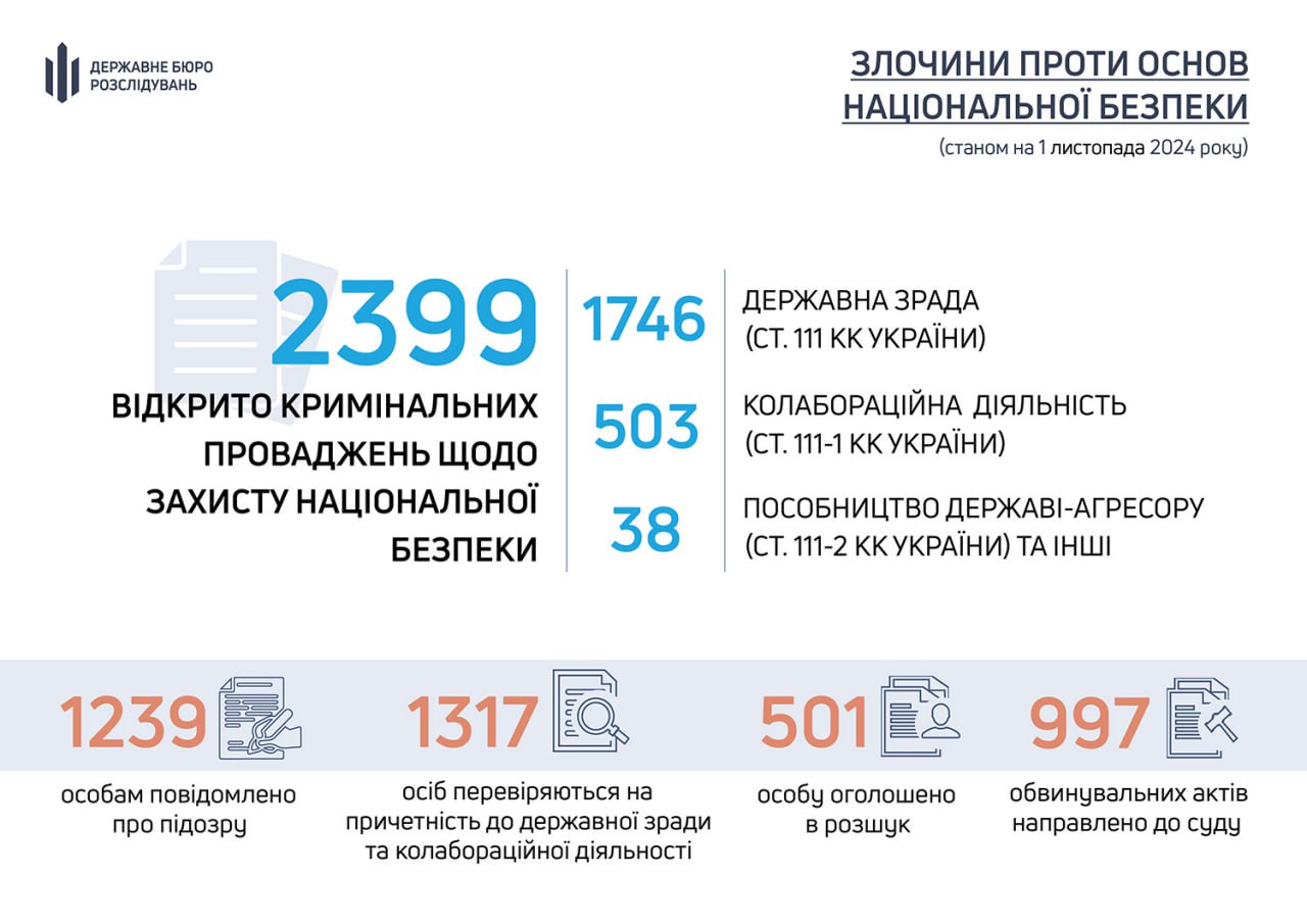 Від початку повномасштабного вторгнення рф ДБР направило до суду майже 1 тис. обвинувальних актів щодо злочинів проти нацбезпеки