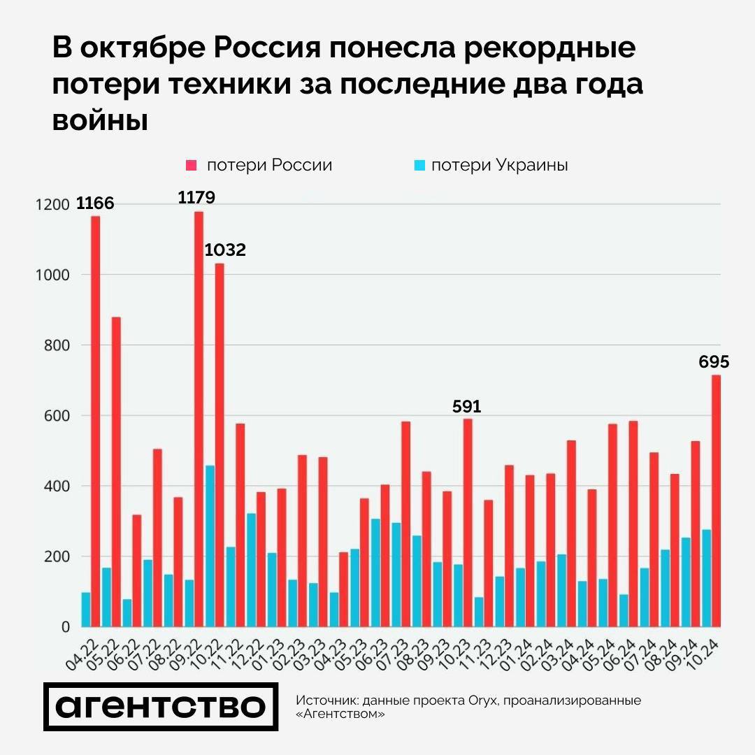 О потерях русской техники в октябре