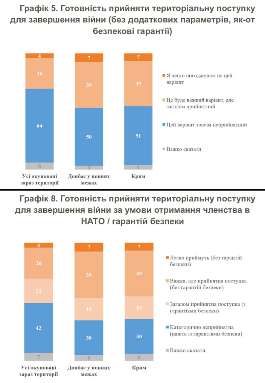 Опитування: більшість українців проти здачі територій росії