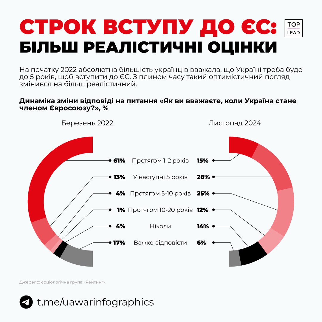 Вступ до ЄС займе до 5 років — так вважають 28% українців