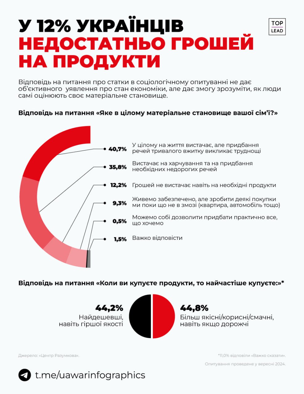 У 12% українців недостатньо грошей на продукти. Результати опитування про матеріальний стан в Україні