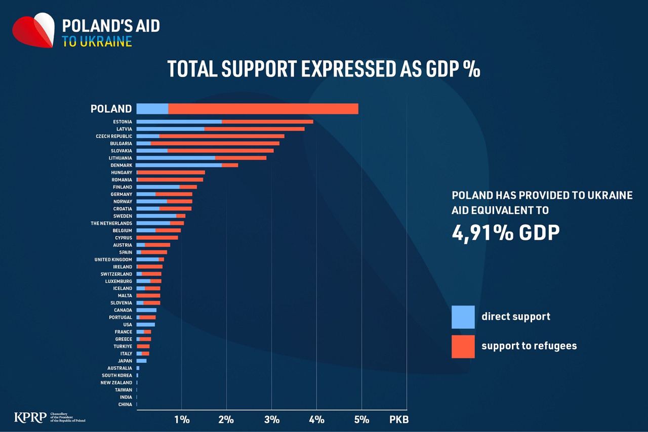 Польща посідає перше місце серед країн, які підтримують Україну, за обсягом витрат у відсотках від ВВП