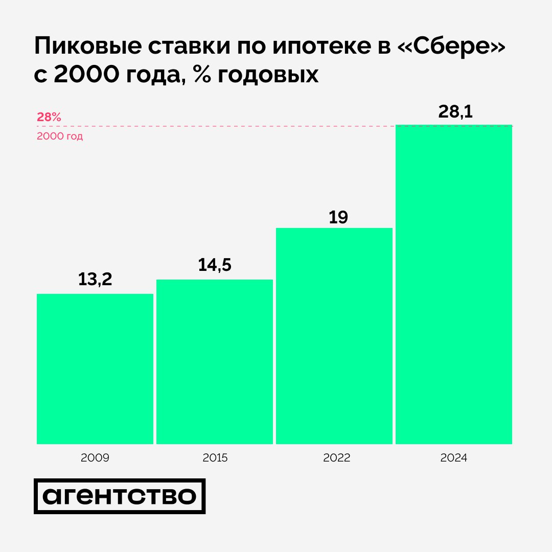 На пятом сроке путина ипотечные кредиты стали так же недоступны, как и в 2000 году, в самом начале его правления