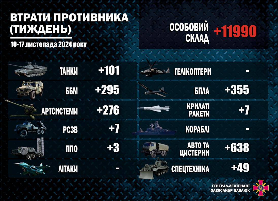 За неделю с 10 по 17 ноября 2024 г. потери противника составили около 11 990 человек личного состава