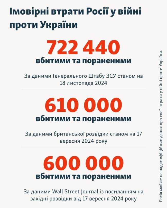 1000 днів великої війни у цифрах