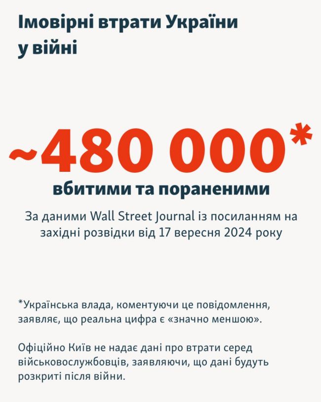 1000 днів великої війни у цифрах