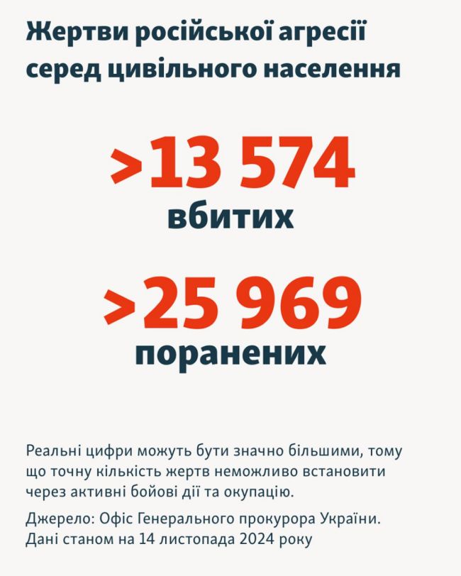 1000 днів великої війни у цифрах