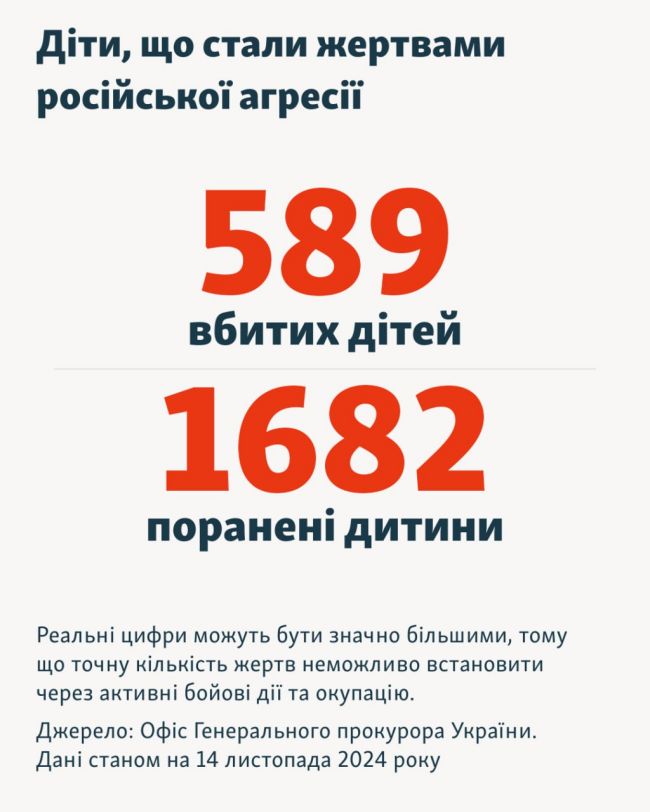 1000 днів великої війни у цифрах