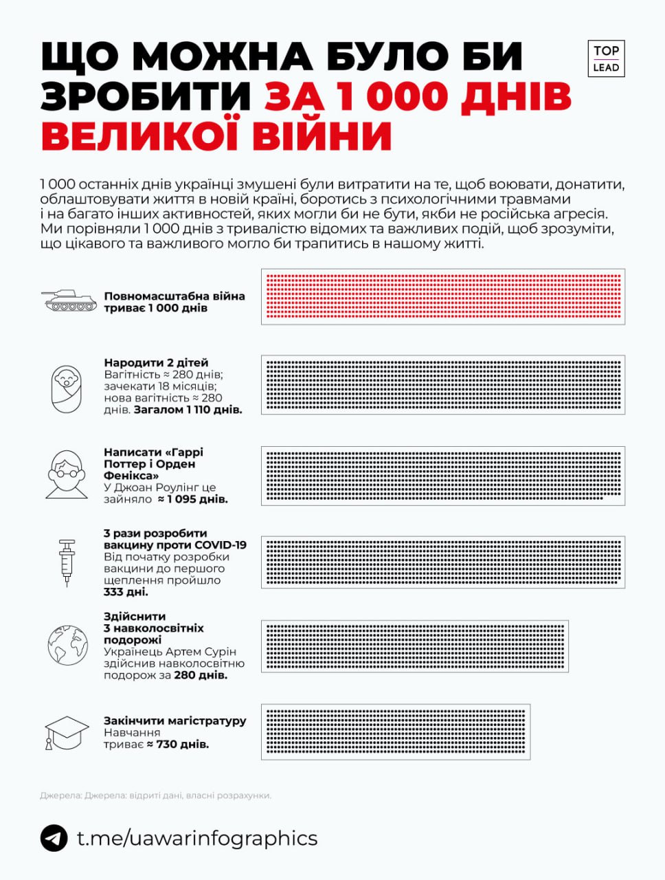 Що можна було би зробити за 1 000 днів повномасштабної війни, якби її не було?