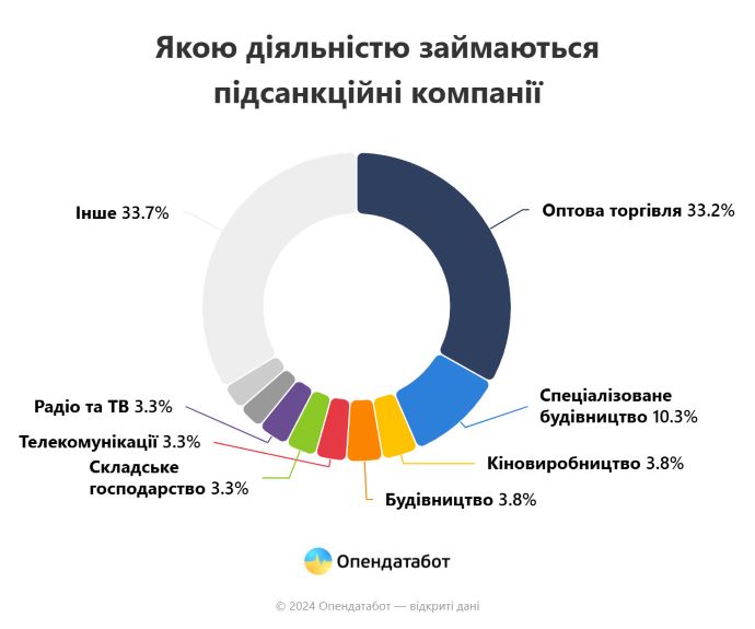 В Україні під санкціями РНБО перебувають 184 вітчизняні компаній: чим займаються