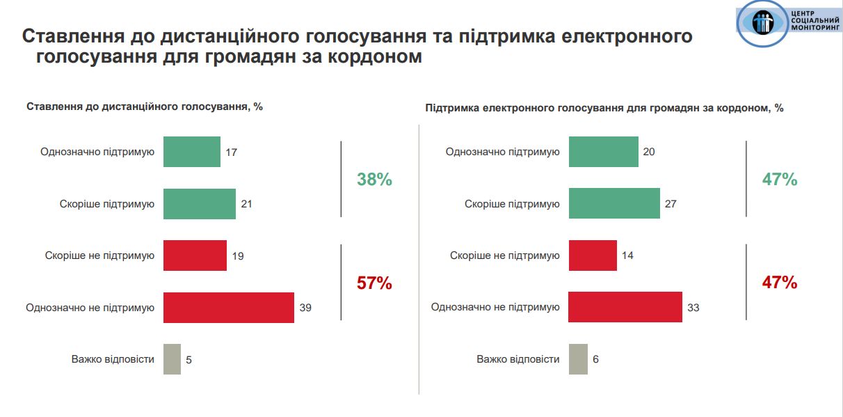 57% українців не підтримують запровадження дистанційного голосування на виборах – опитування