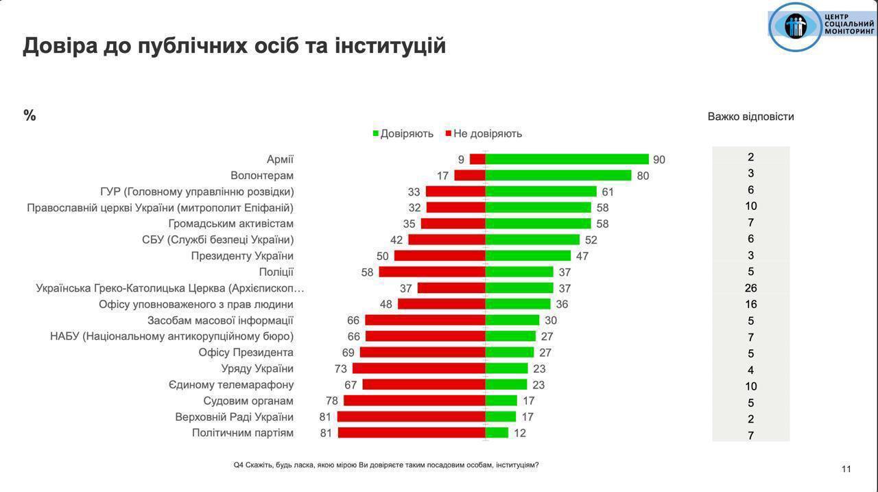 Серед усіх спецслужб українці найбільше довіряють ГУР