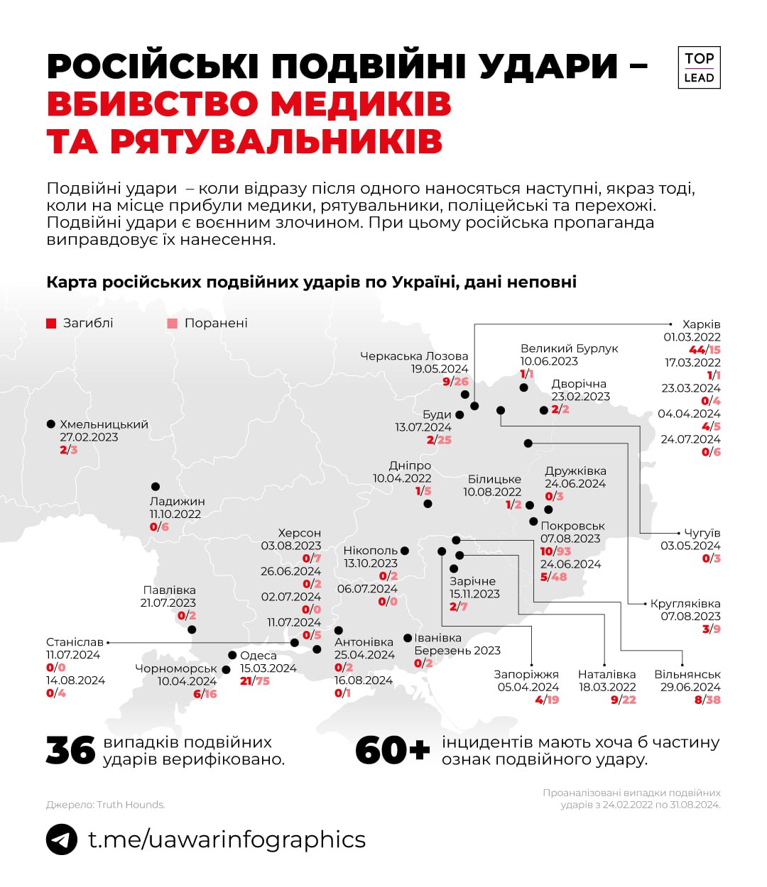 Як мінімум 36 подвійних ударів завдала росія за час повномасштабної війни