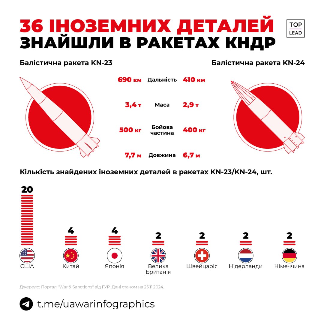 36 іноземних деталей знайшли в ракетах з Північної Кореї, якими росія атакує Україну