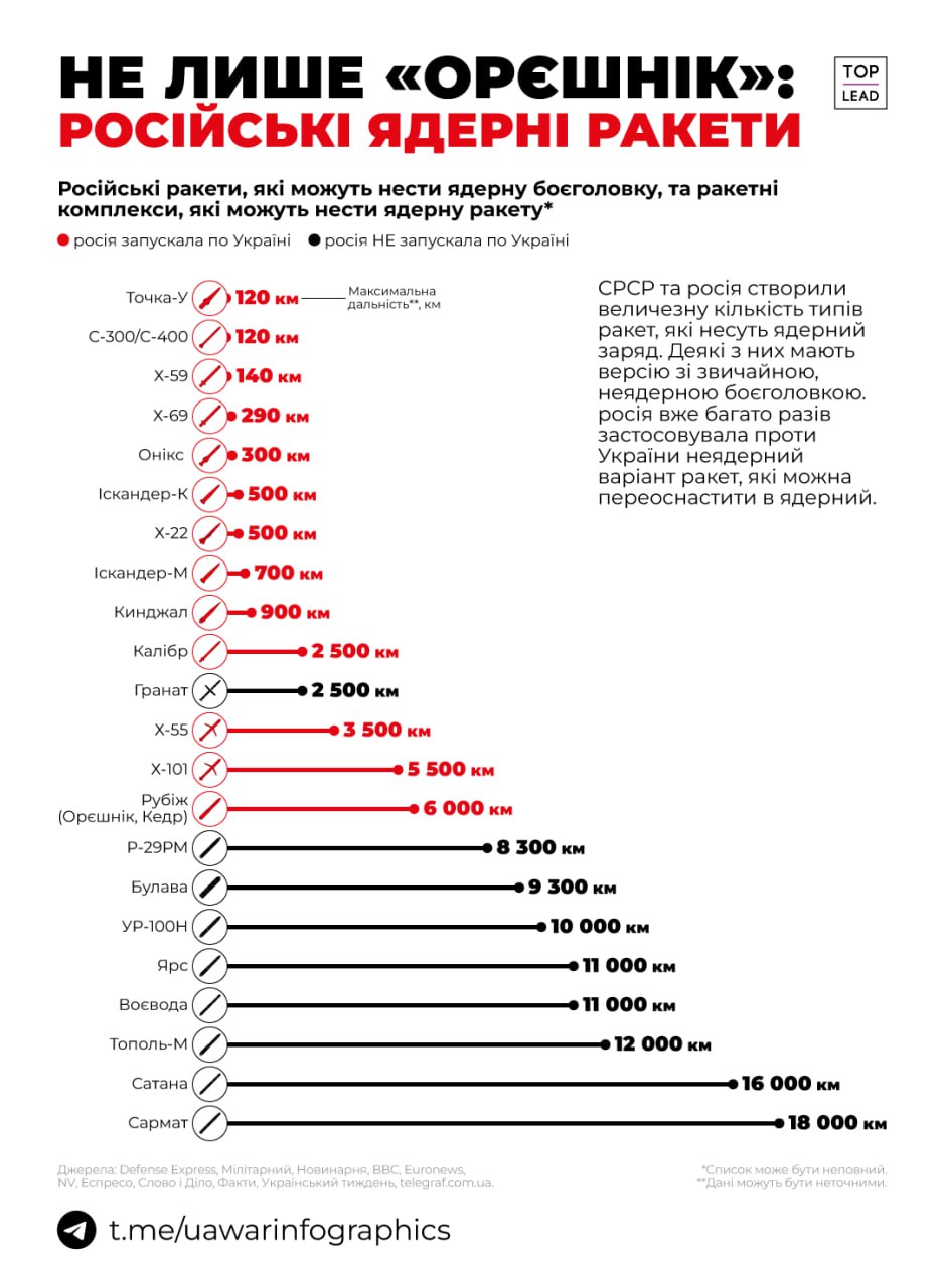 російські ракети, які здатні нести ядерну боєголовку.