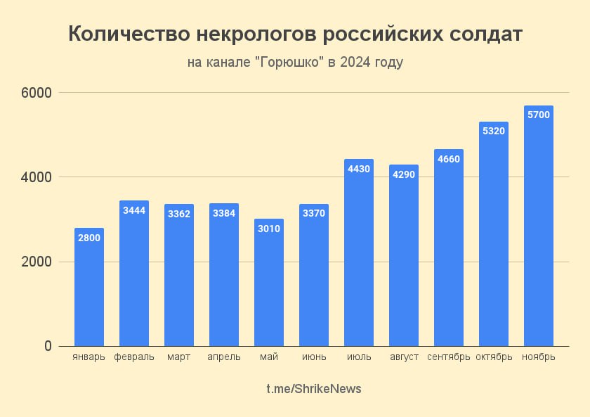 Статистика канала Горюшко, который считает некрологи российских солдат