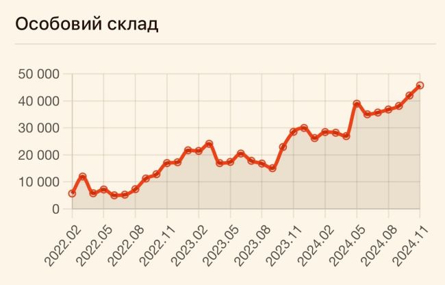 У листопаді окупанти оновили рекорд втрат від початку широкомасштабної війни — понад дві тисячі осіб на добу — Міноборони України