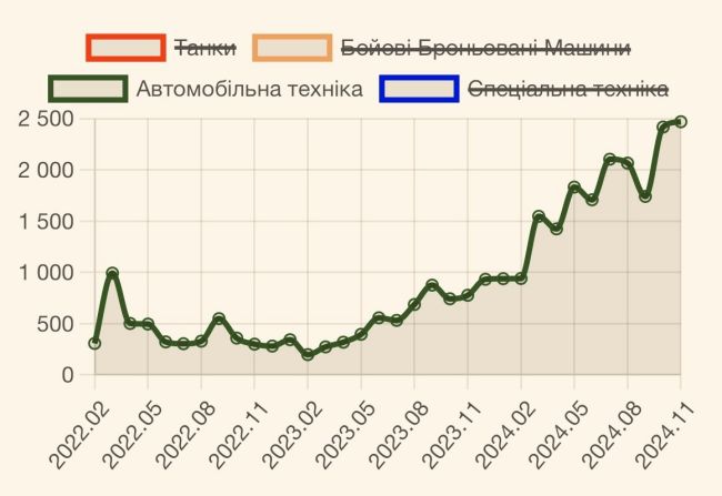 У листопаді окупанти оновили рекорд втрат від початку широкомасштабної війни — понад дві тисячі осіб на добу — Міноборони України