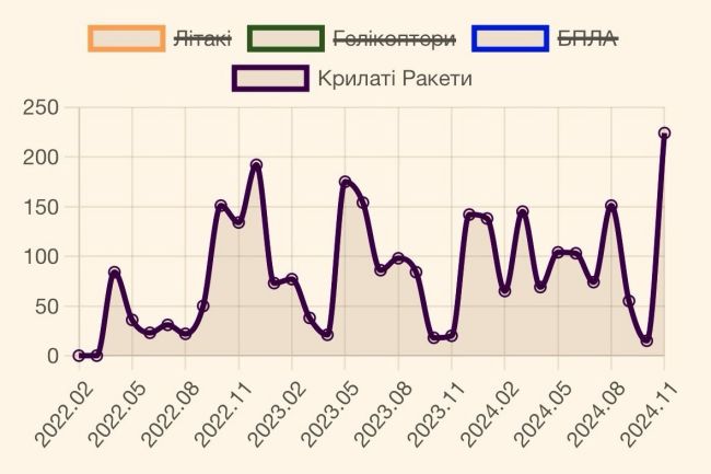 У листопаді окупанти оновили рекорд втрат від початку широкомасштабної війни — понад дві тисячі осіб на добу — Міноборони України