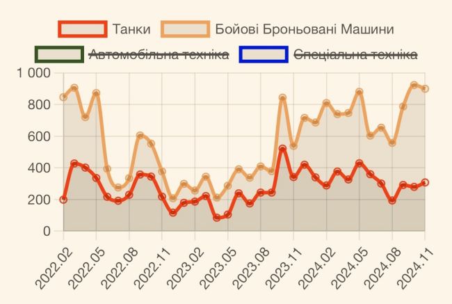 У листопаді окупанти оновили рекорд втрат від початку широкомасштабної війни — понад дві тисячі осіб на добу — Міноборони України