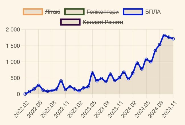 У листопаді окупанти оновили рекорд втрат від початку широкомасштабної війни — понад дві тисячі осіб на добу — Міноборони України