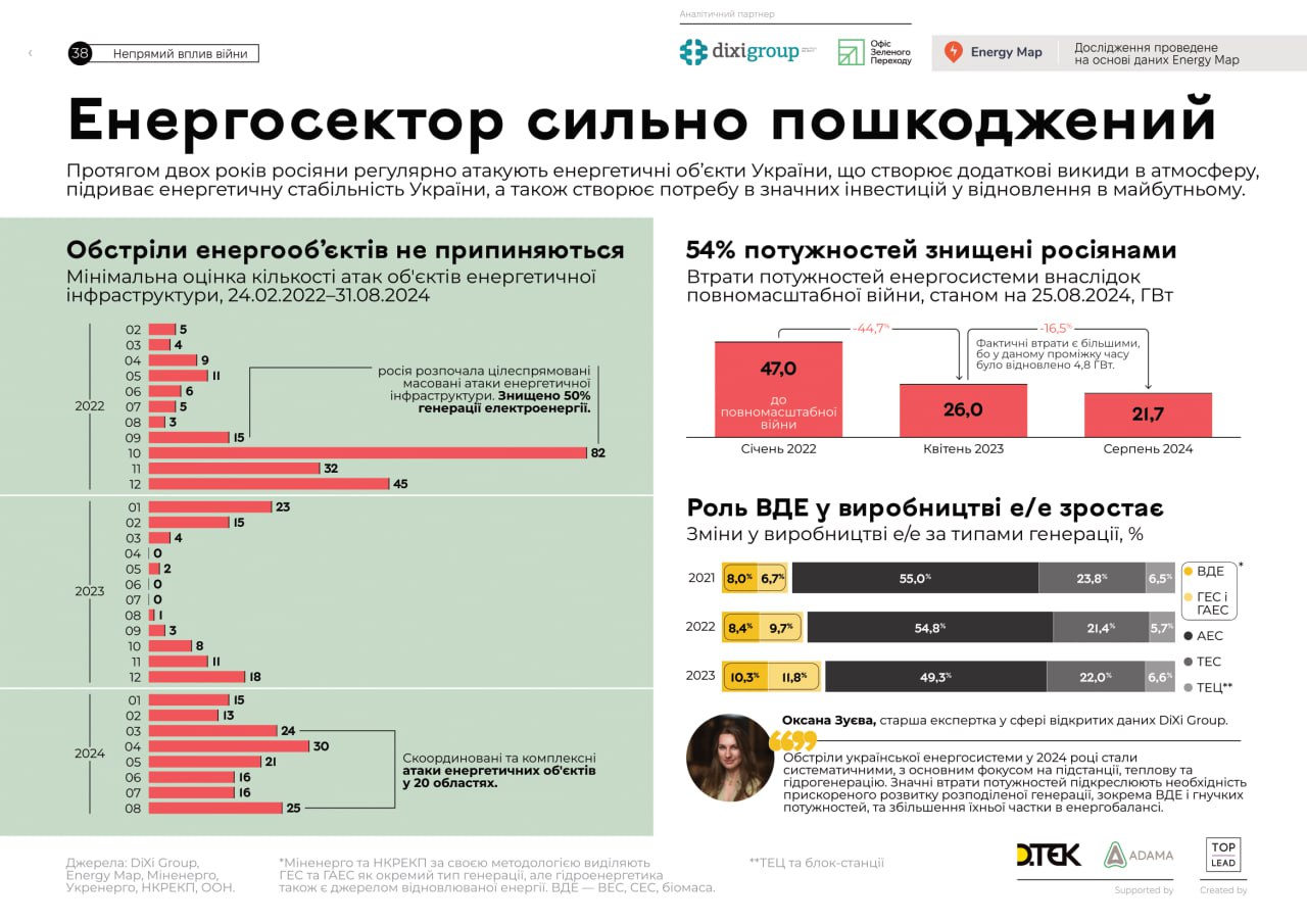 22% електроенергії вироблялись з відновлюваних джерел у 2023 році. У 2021 — 15%