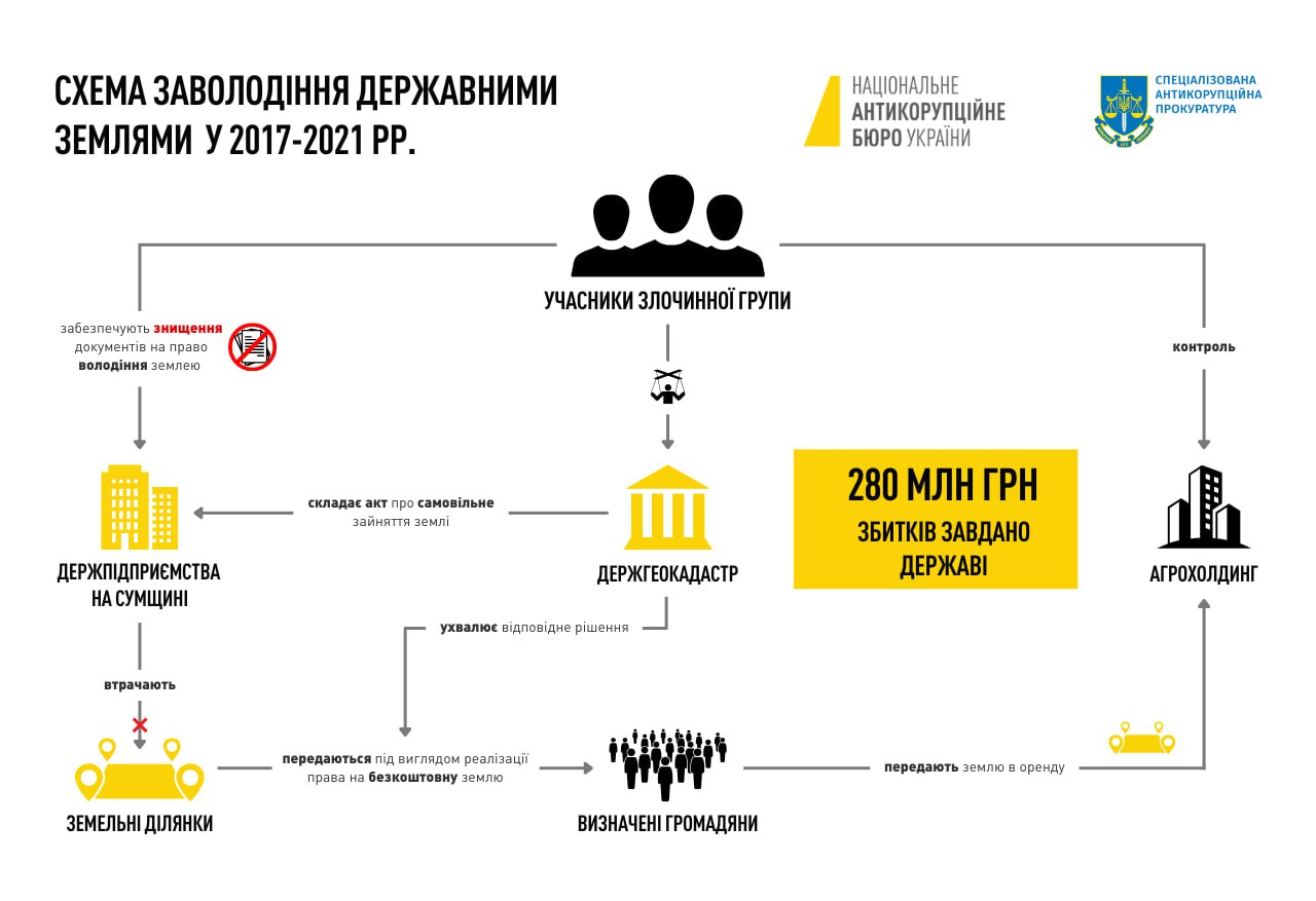 Земельна корупція на Сумщині: завершено слідство стосовно екснардепа та членів злочинної групи