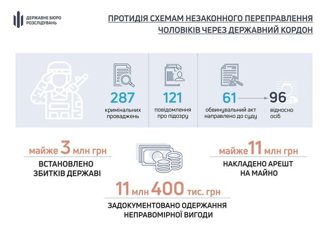 ДБР продовжує системно викорінювати схеми переправлення чоловіків через державний кордон