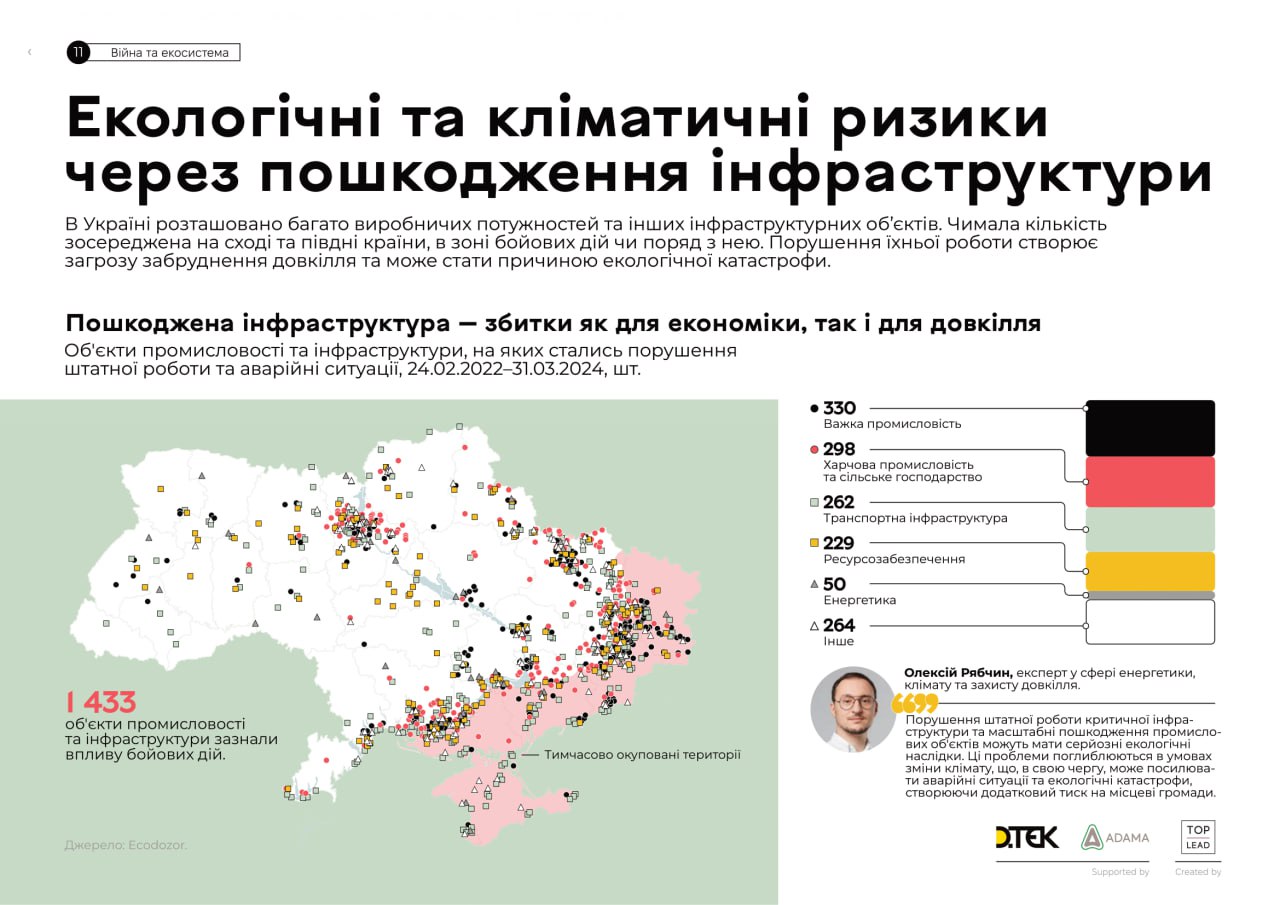 Майже 1500 обєктів промисловості та інфраструктури зазнали впливу бойових дій. На цій карті позначені вони всі