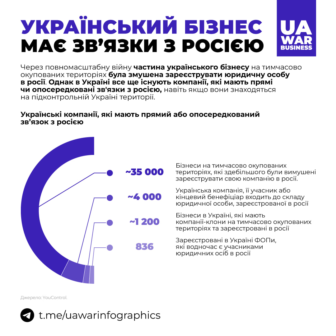 Понад 40 000 українських компаній мають звязки з росією