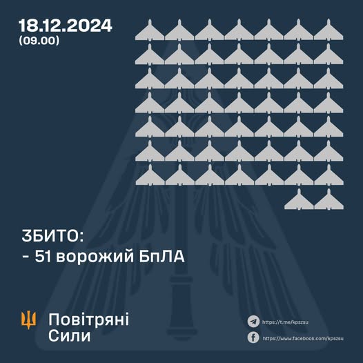 Збито 51 ворожий БПЛА, ще 30 безпілотників – не досягли цілей (локаційно втрачені)