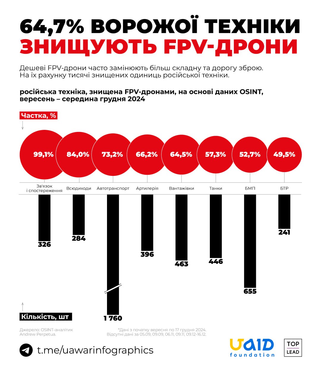 FPV-дрони знищують 99% обладнання звязку та спостереження росіян