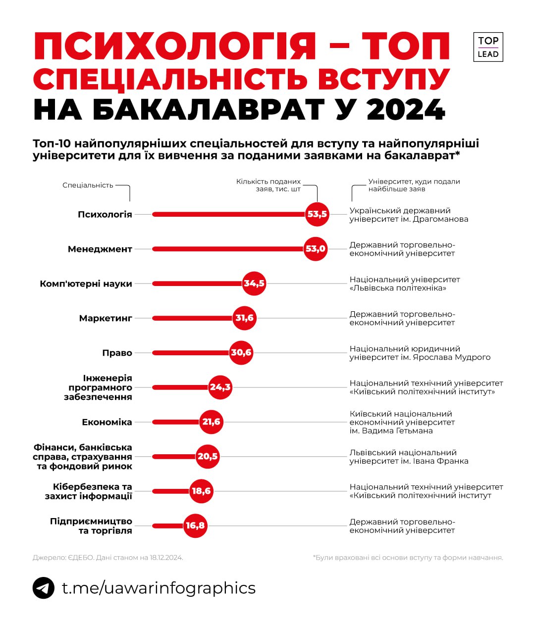 Психологія — найпопулярніша спеціальність, на яку вступають бакалаври, на неї подали 53,5 тис. заяв