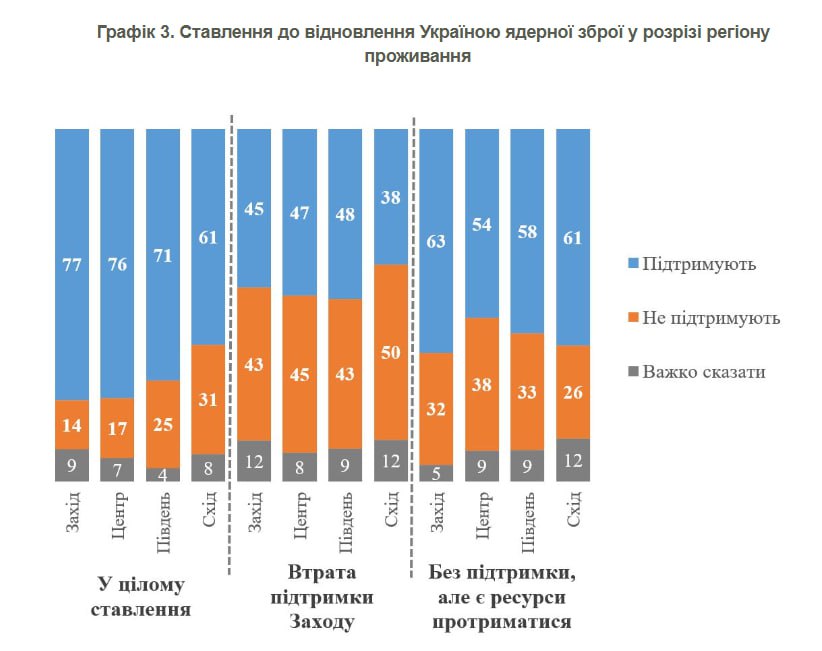 Україна хоче повернути ядерну зброю - опитування