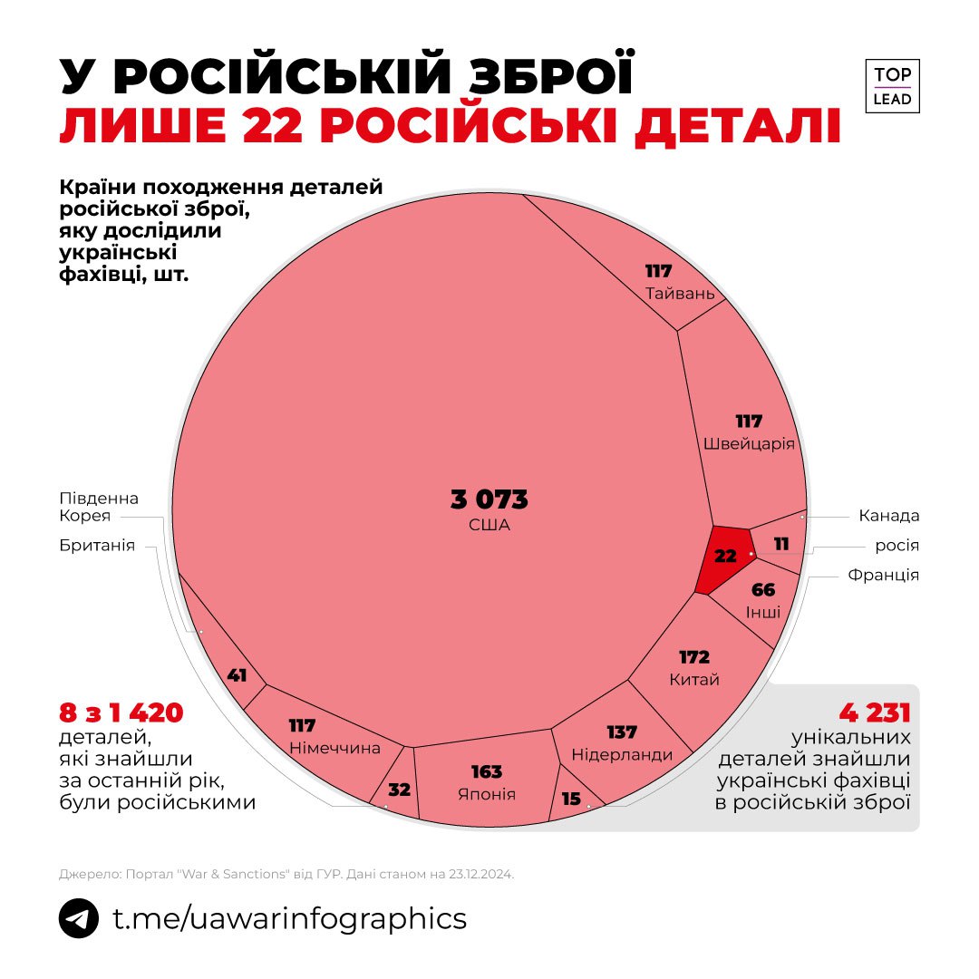 російська зброя без російських деталей