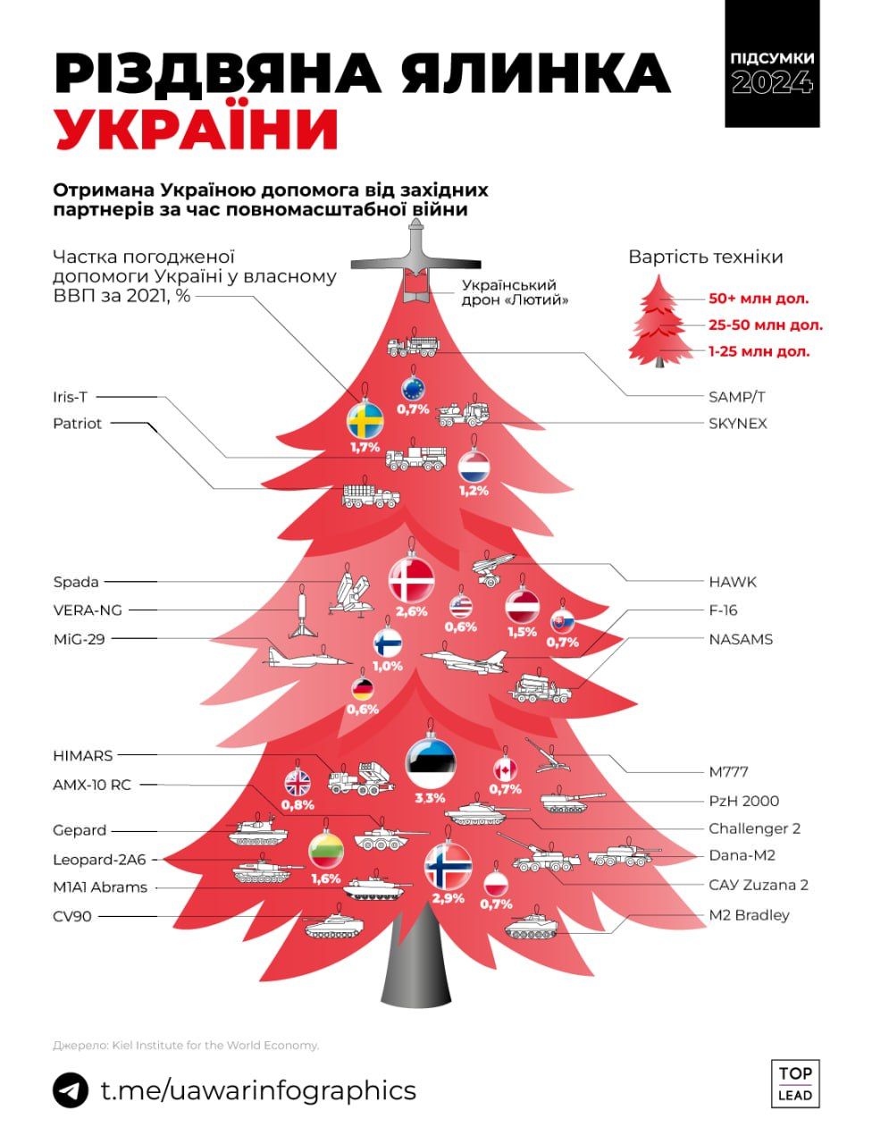 Мілітарна ялинка України