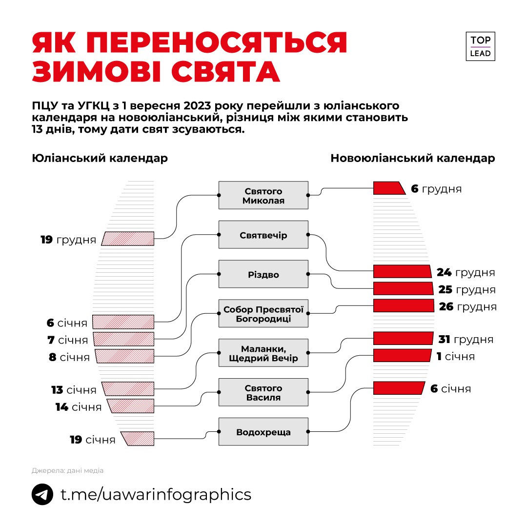 Сьогодні Різдво — згідно з новоюліанським календарем