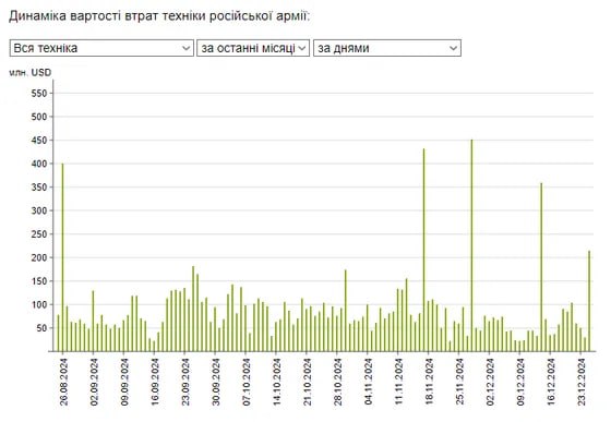 Сколько денег потеряла рф в военной технике на 26 декабря 2024 года