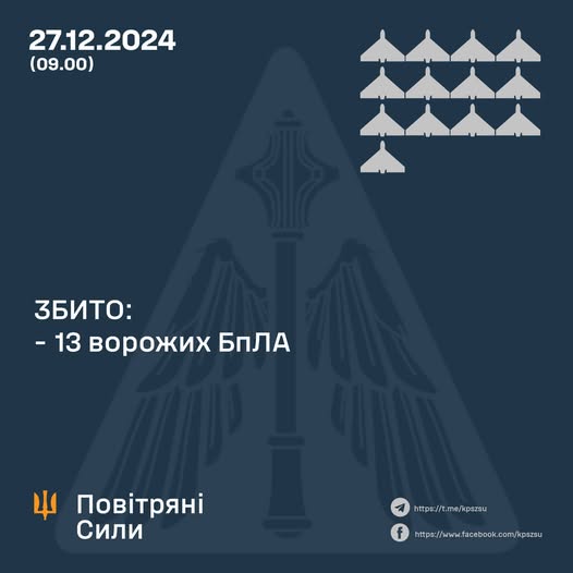 Збито 13 ворожих БПЛА, 11 безпілотників – не досягли цілей (локаційно втрачені)