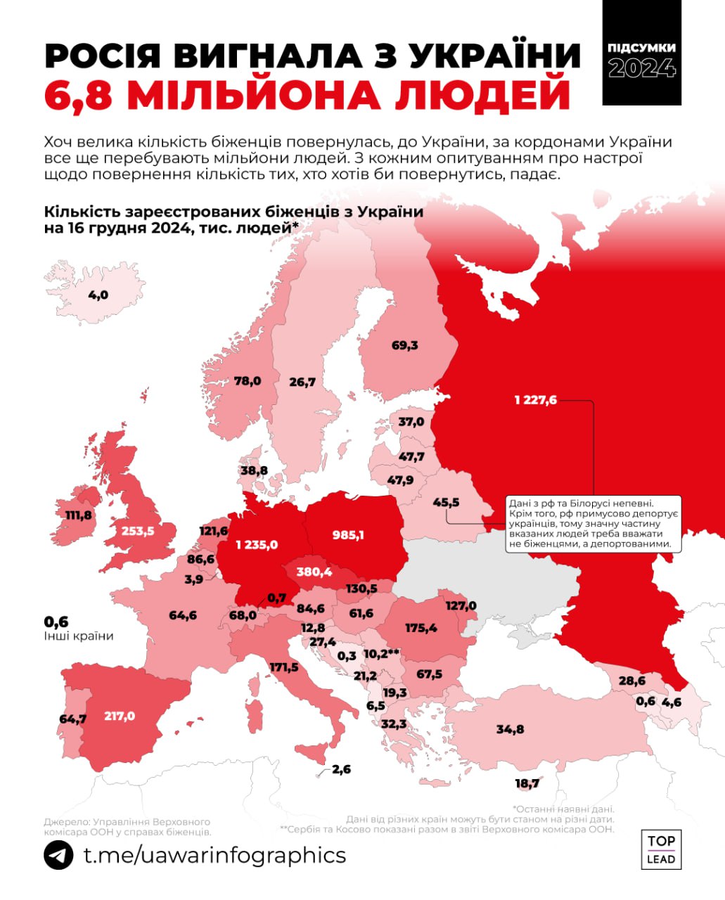 6,8 мільйона українців — біженці (МАПА)