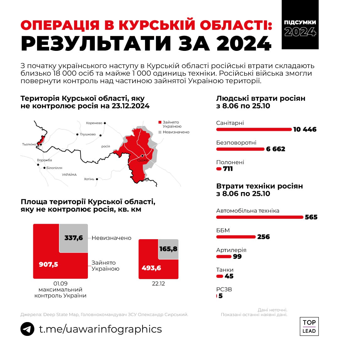 Підсумки операції в Курській області (МАПА)