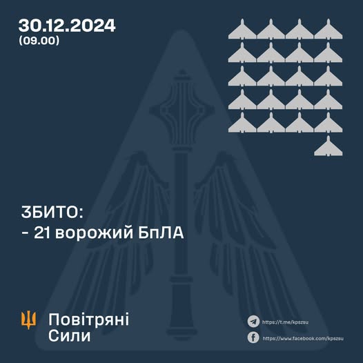 Збито 21 ворожий БПЛА, 22 безпілотники – не досягли цілей (локаційно втрачені)