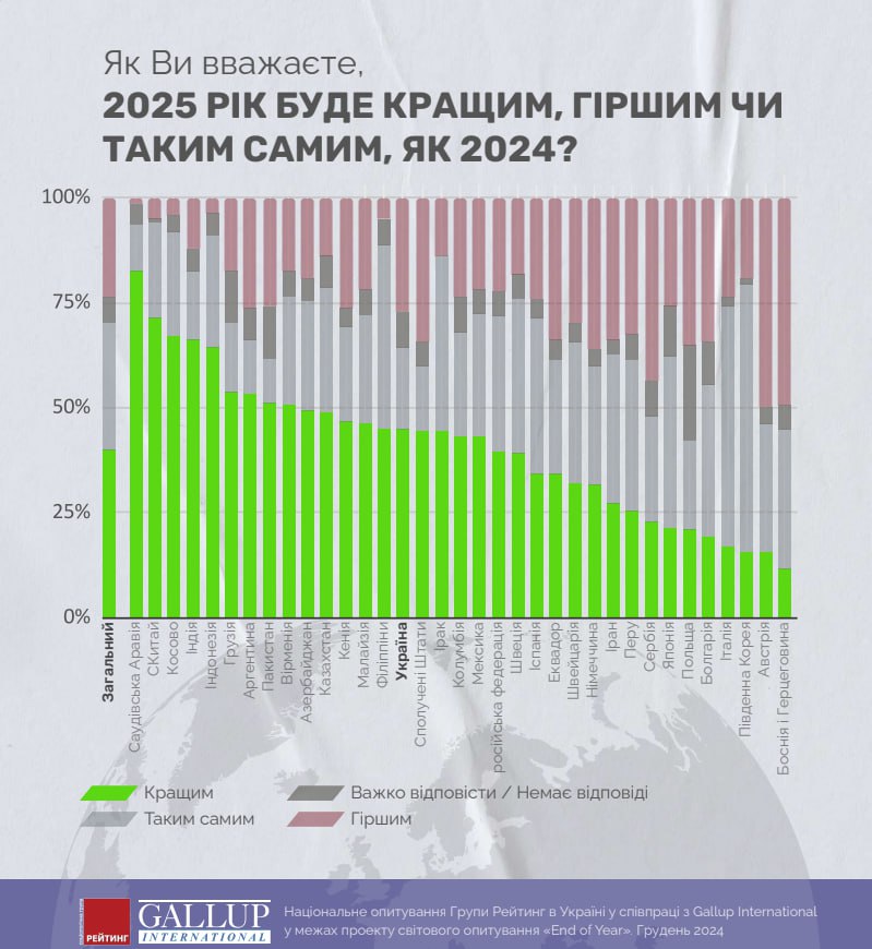 Зі спільного опитування Групи Рейтинг та Gallup International - буде гірше