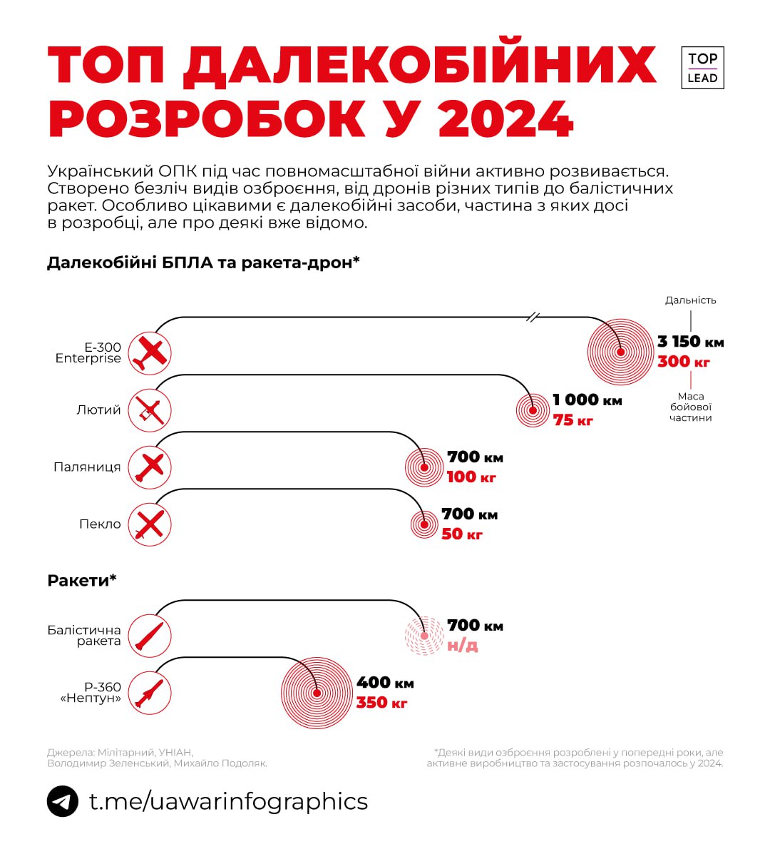 Україна начебто атакувала нафтопровід Дружба у Брянській області за допомогою БПЛА Пекло — пишуть російські ЗМІ