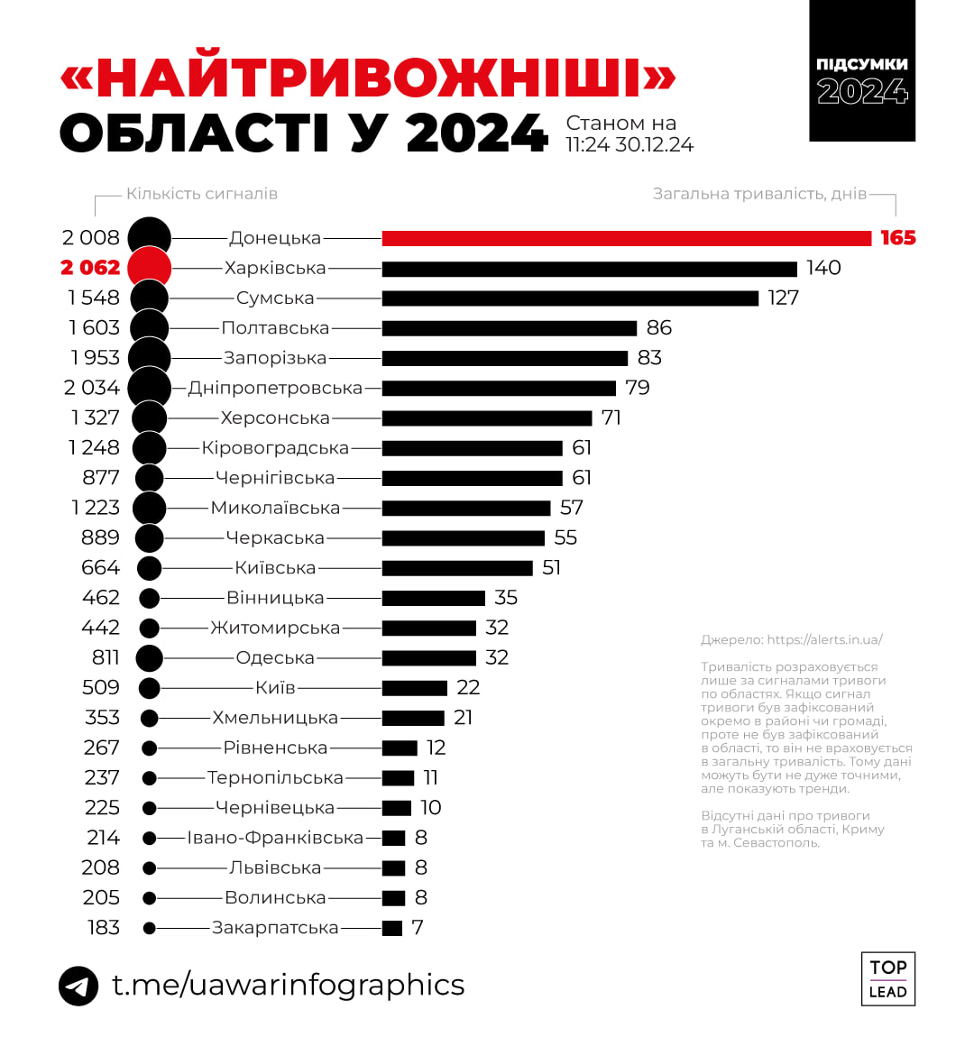 Цифра дня: самая длинная тревога в Харьковской области длилась 50 ч. 31 мин