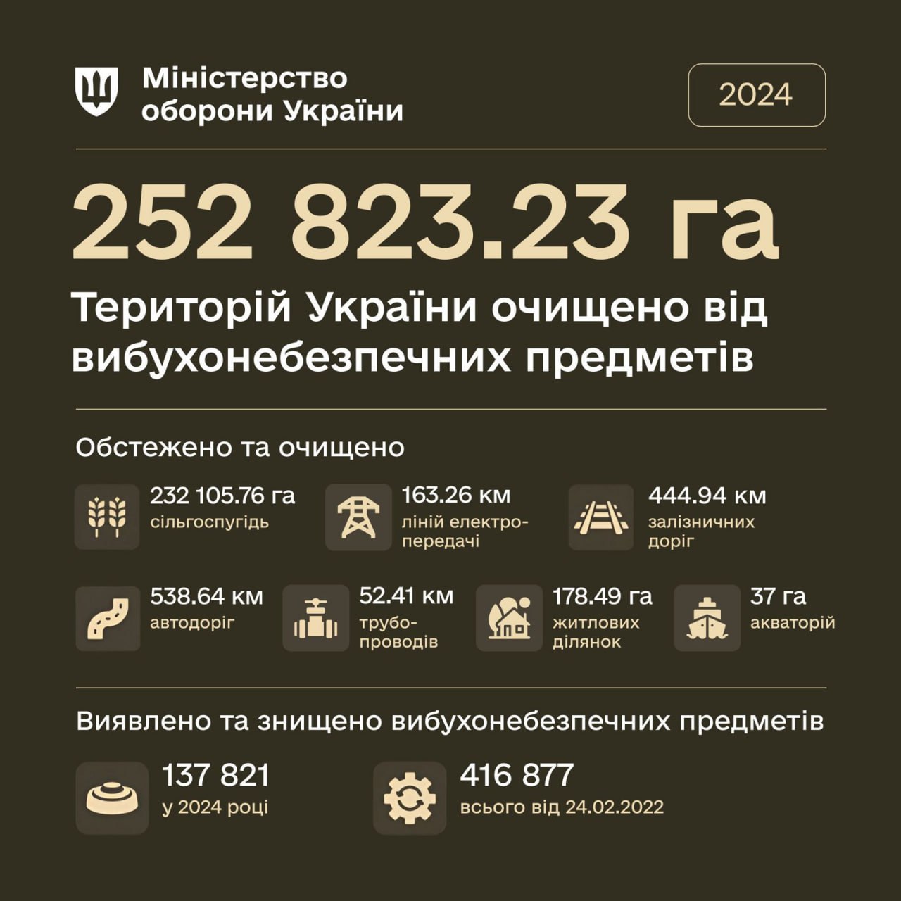 В 2024 году разминировано более 252 000 га территорий, загрязненных взрывоопасными предметами