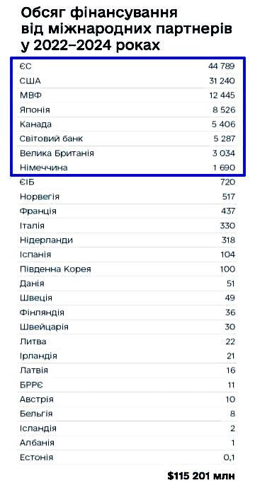 В 2022-24 годах Украина получила $115 млрд иностранной финансовой помощи, из них 41.7 млрд в 2024 году