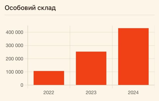 Потери армии рф по годам