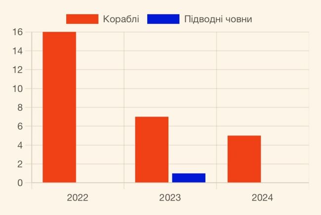 Потери армии рф по годам