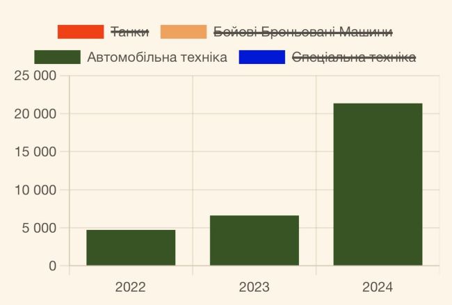 Потери армии рф по годам